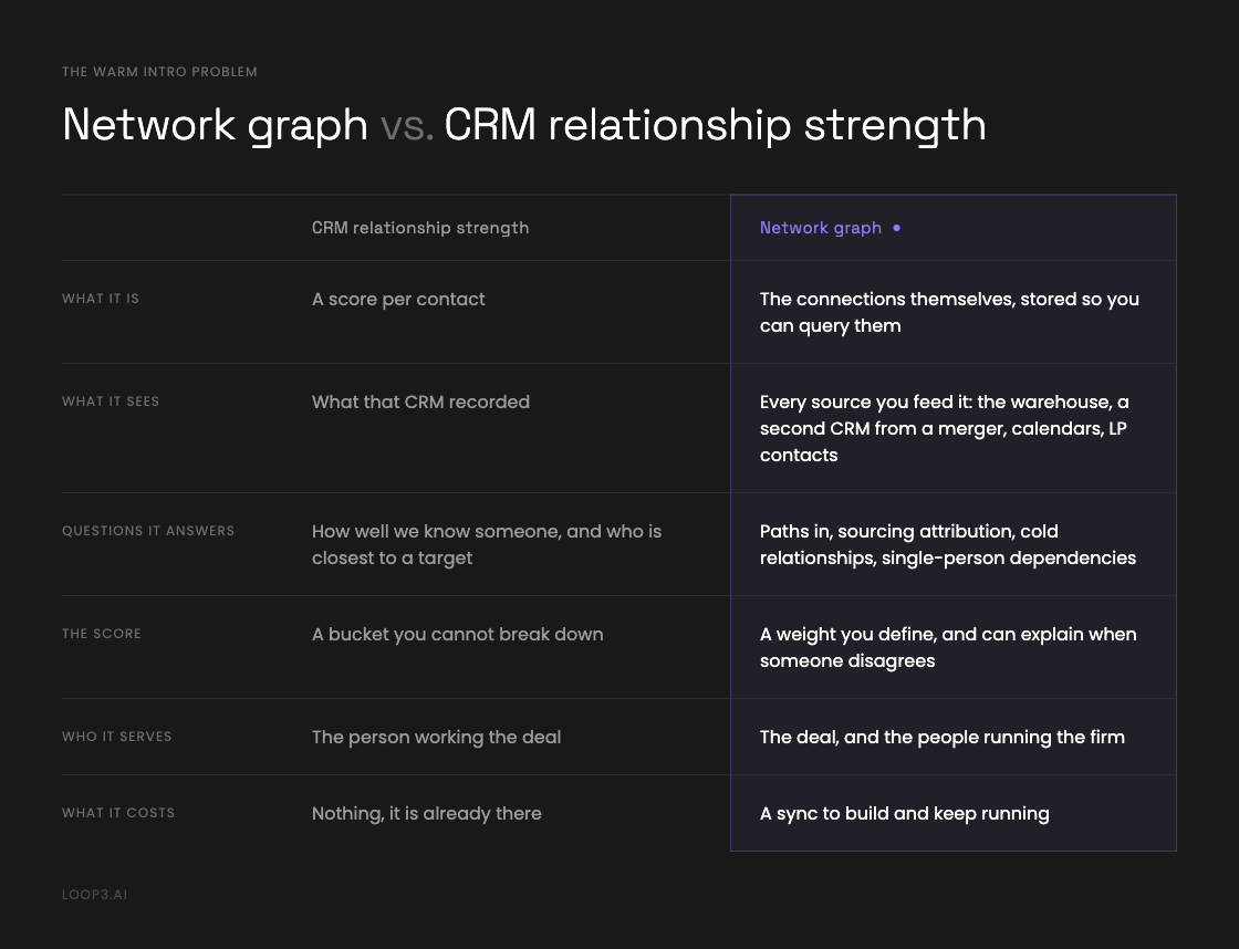 Comparison table: CRM relationship strength versus a network graph, across what it is, what it sees, the questions it answers, the score, who it serves and what it costs