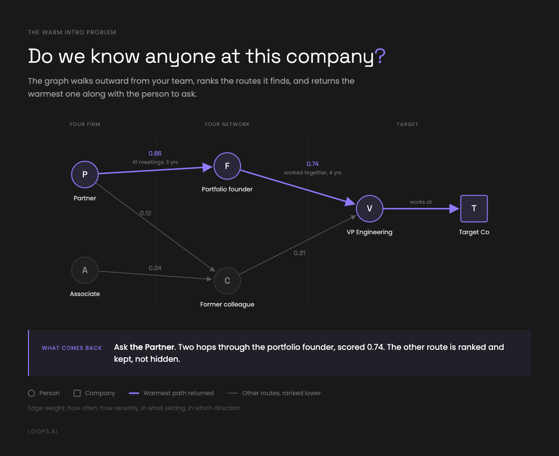 Two ranked introduction paths from the firm into a target company, with each node labelled by role